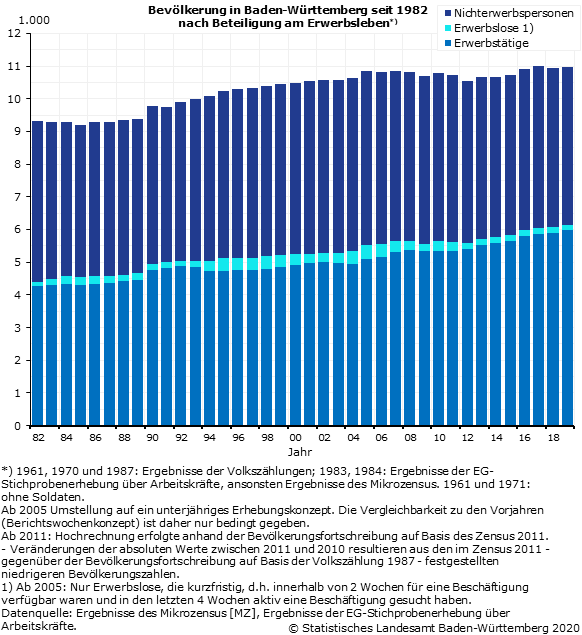Bevölkerung seit 1961 nach Beteiligung am Erwerbsleben und Geschlecht [MZ]