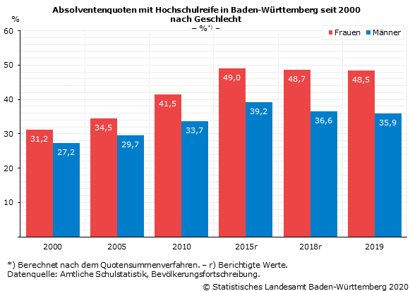 Abiturienten in Baden-Württemberg in Prozent der entsprechenden Geburtsjahrgänge