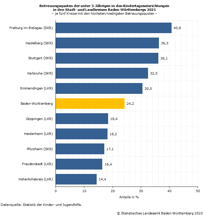 Betreuungsquoten der unter 3-Jährigen in den Stadt- und Landkreisen Baden-Württembergs