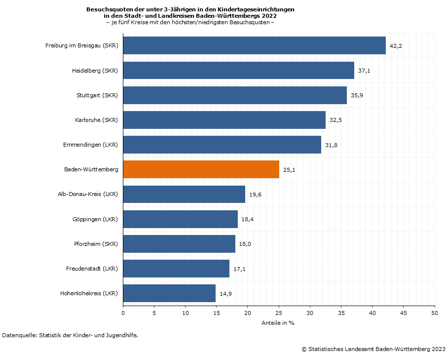 Betreuungsquoten der unter 3-Jährigen in den Stadt- und Landkreisen Baden-Württembergs