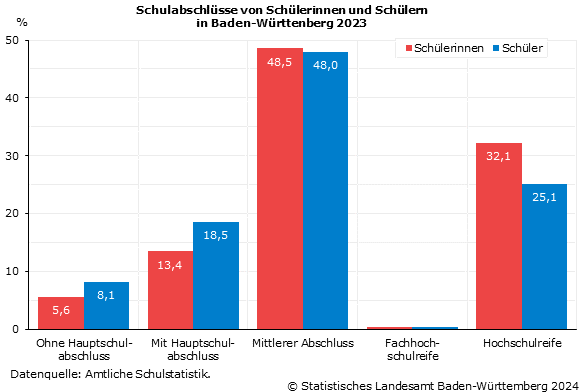 Schulabschlüsse von Schülerinnen und Schülern in Baden-Württenberg