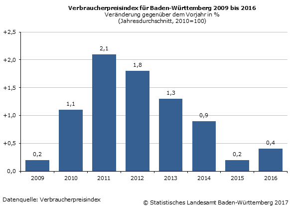 Schaubild 1: Verbraucherpreisindex für Baden-Württemberg – Veränderung gegenüber dem Vorjahr in Prozent