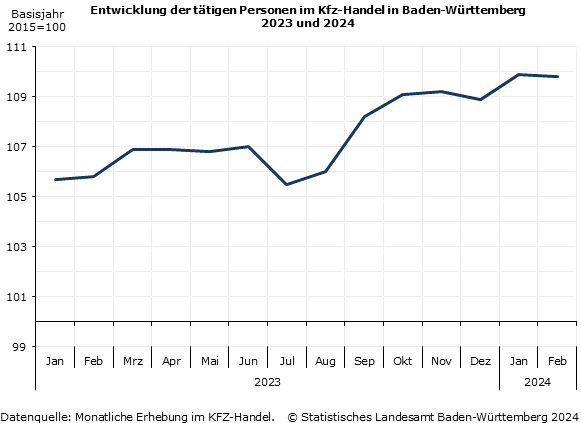 Entwicklung der Tätigen Personen im KFZ-Handel in Baden-Württemberg