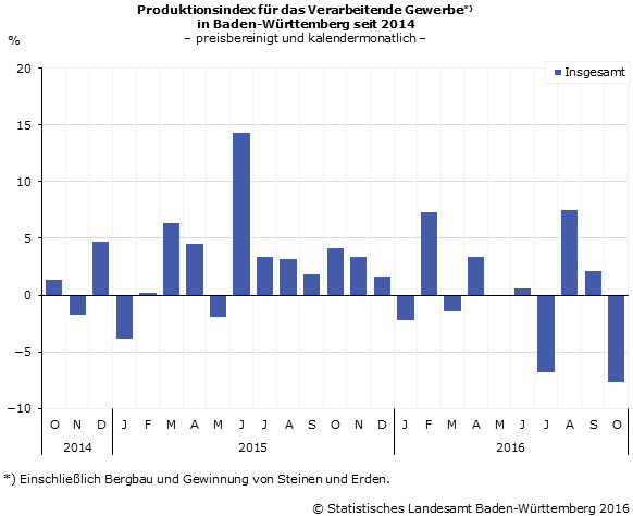 Schaubild 2: Produktionsindex im Verarbeitenden Gewerbe – Veränderungsraten gegenüber Vorjahresmonat