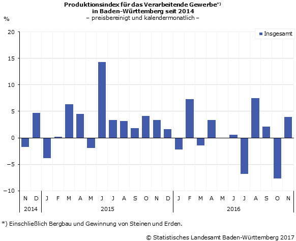 Schaubild 2: Produktionsindex im Verarbeitenden Gewerbe – Veränderungsraten gegenüber Vorjahresmonat