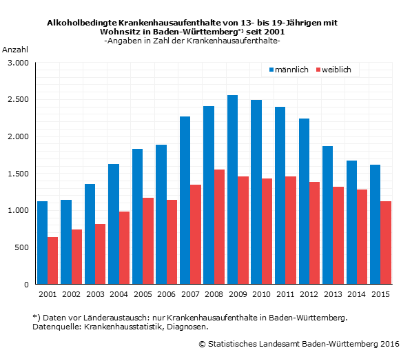 Weiterer R Ckgang Alkoholbedingter Krankenhausbehandlungen Von Kindern Und Jugendlichen