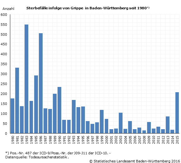 Schaubild 1: Sterbefälle infolge von Grippe in Baden-Württemberg seit 1980