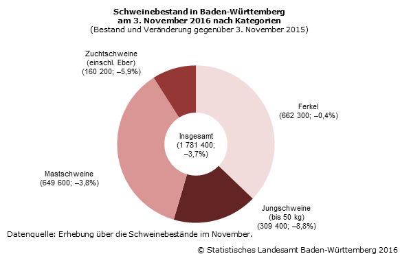Schaubild 1: Schweinebestand in Baden-Württemberg am 3. November 2016 nach Kategorien