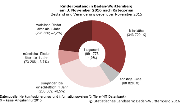 Schaubild 1: Rinderbestand in Baden-Württemberg am 3. November 2016 nach Kategorien
