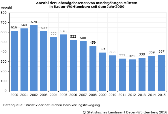 Schaubild 1: Anzahl der Lebendgeborenen von minderjährigen Müttern in Baden-Württemberg seit dem Jahr 2000
