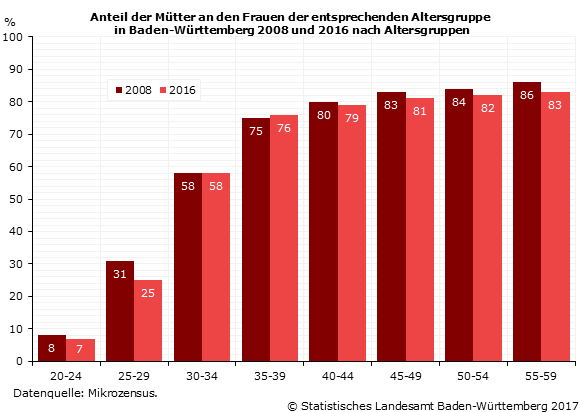 Schaubild 1: Anteil der Mütter an den Frauen der entsprechenden Altersgruppe in Baden-Württemberg 2008 und 2016 nach Altersgruppen
