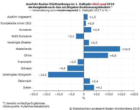 Schaubild 1: Ausfuhr Baden-Württembergs im 1. Halbjahr 2018 nach den wichtigsten Bestimmungsländern