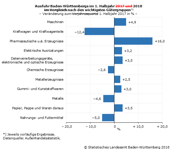 Schaubild 2: Ausfuhr Baden-Württembergs im 1. Halbjahr 2018 nach den wichtigsten Gütergruppen