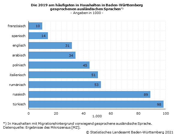 Schaubild 1: Die 2019 am häufigsten in Haushalten in Baden-Württemberg gesprochenen ausländischen Sprachen