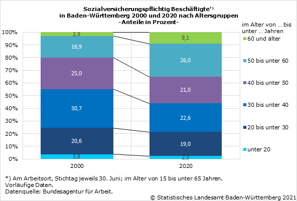 Schaubild 1: Sozialversicherungspflichtig Beschäftigte in Baden-Württemberg 2000 und 2020 nach Altersgruppen