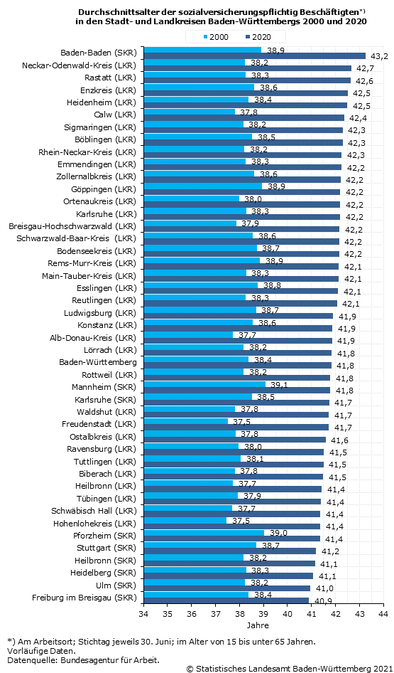 Schaubild 2: Durchschnittsalter der sozialversicherungspflichtig Beschäftigten in den Stadt- und Landkreisen Baden-Württembergs 2000 und 2020