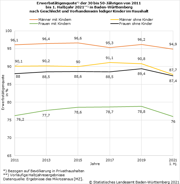 Schaubild 1: Erwerbstätigenquote der 30 bis 50-Jährigen von 2011 bis 1. Halbjahr 2021 in Baden-Württemberg nach Geschlecht und Vorhandensein lediger Kinder im Haushalt