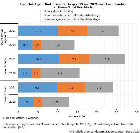 Schaubild 1: Erwerbstätige in Baden-Württemberg 2019 und 2021 nach Erwerbsarbeit zu Hause und Geschlecht