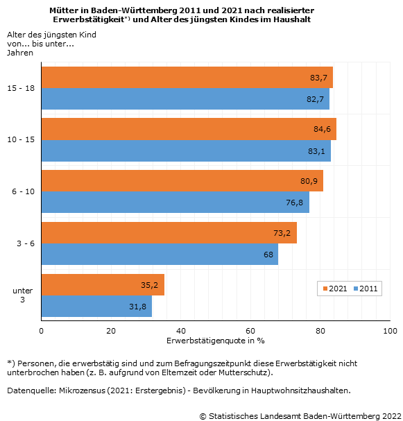 Schaubild 1: Mütter in Baden-Württemberg 2011 und 2021 nach realisierter Erwerbstätigkeit und Alter des jüngsten Kindes im Haushalt