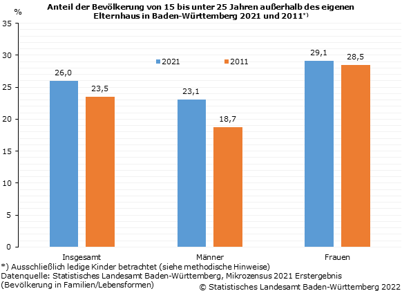 Schaubild 1: Anteil der Bevölkerung von 15 bis unter 25 Jahren außerhalb des eigenen Elternhaus in Baden-Württemberg 2021 und 2011