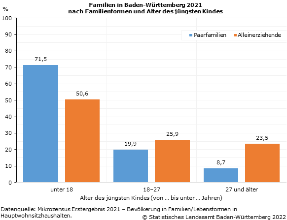 Schaubild 1: Familien in Baden-Württemberg 2021 nach Familienformen und Alter des jüngsten Kindes