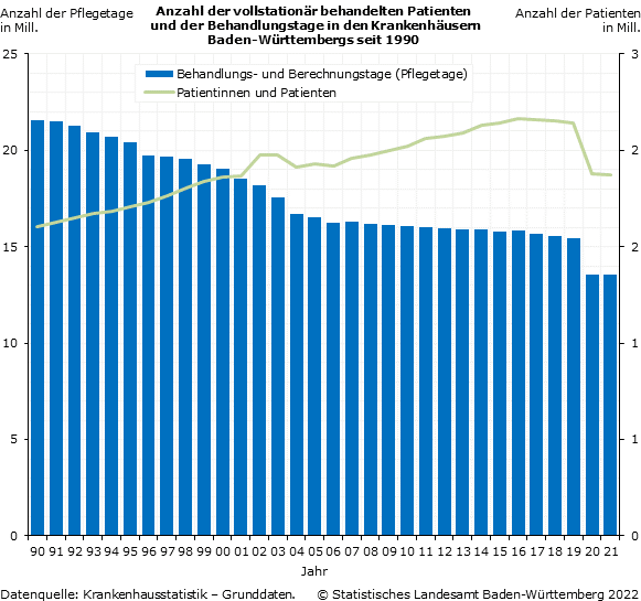 Schaubild 1: Anzahl der vollstationär behandelten Patienten und der Behandlungstage in den Krankenhäusern Baden-Württembergs seit 1990