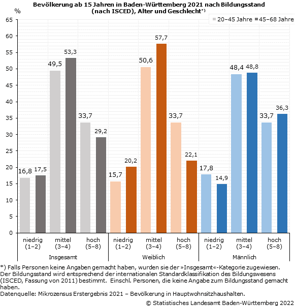 Schaubild 1: Bevölkerung ab 15 Jahren in Baden-Württemberg 2021 nach Bildungsstand (nach ISCED), Alter und Geschlecht