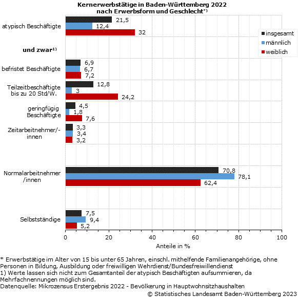 Schaubild 1: Kernerwerbstätige in Baden-Württemberg 2022 nach Erwerbsform und Geschlecht