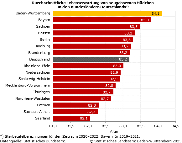 Schaubild 3: Durchschnittliche Lebenserwartung von neugeborenen Mädchen in den Bundesländern Deutschlands