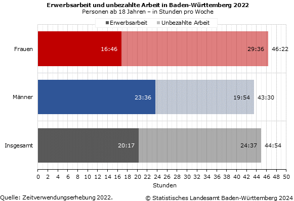 Schaubild 1: Erwerbsarbeit und unbezahlte Arbeit in Baden-Württemberg 2022 in Stunden pro Woche