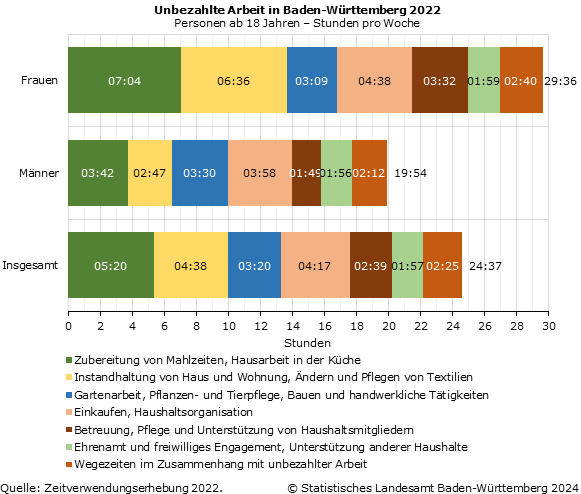 Schaubild 2: Unbezahlte Arbeit in Baden-Württemberg 2022 in Stunden pro Woche