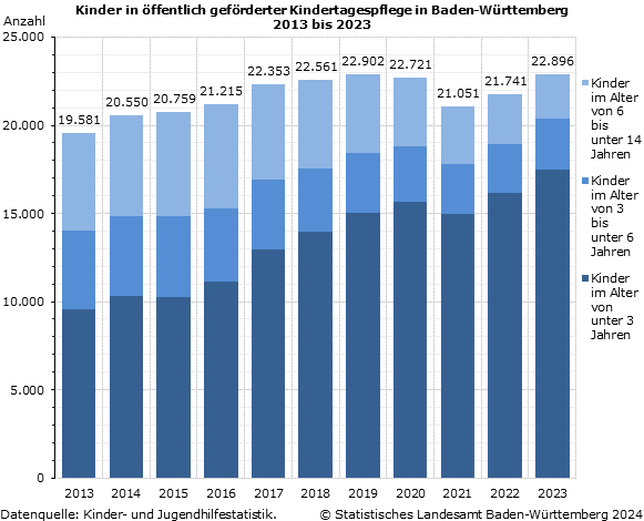 Schaubild 1: Kinder in öffentlich geförderter Kindertagespflege in Baden-Württemberg 2013 bis 2023