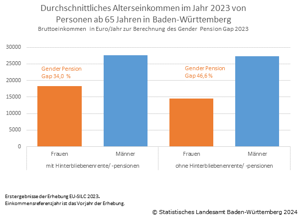 Schaubild 1: Durchschnittliches Alterseinkommen im Jahr 2023 von Personen ab 65 Jahren in Baden-Württemberg