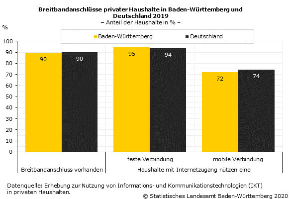 Breitbandanschlüsse privater Haushalte in Baden-Württemberg und Deutschland