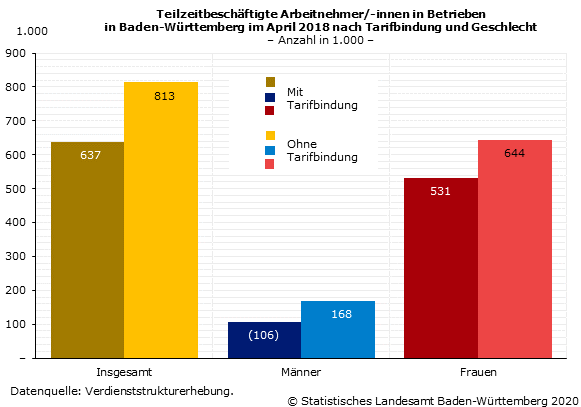 Teilzeitbeschäftigte Arbeitnehmer/-innen in Betrieben in Baden-Württemberg im April 2018 nach Tarifbindung und Geschlecht [VSE]