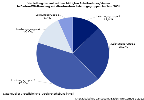 Verteilung der vollzeitbeschäftigten Arbeitnehmer/-innen Baden-Württembergs auf die einzelnen Leistungsgruppen