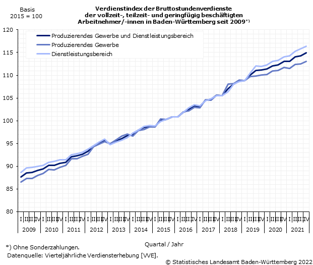 Verdienstindex der Bruttostundenverdienste (ohne Sonderzahlungen) der vollzeit-,          teilzeit- und geringfügig beschäftigten Arbeitnehmer/-innen in Baden-Württemberg 