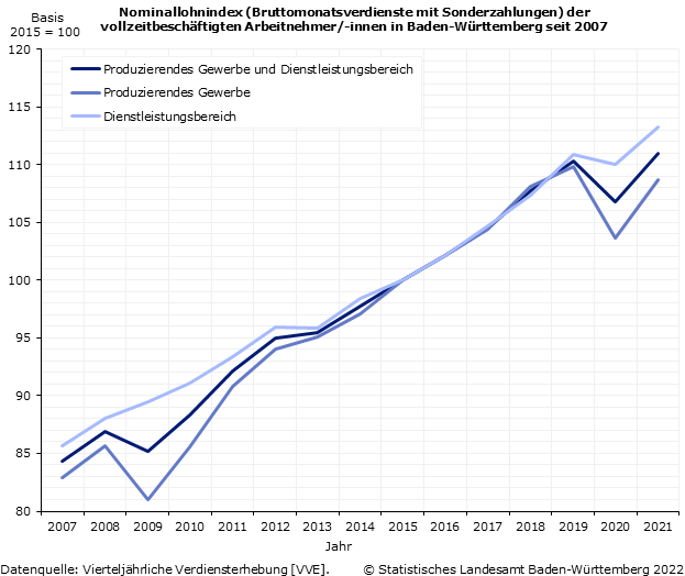 Nominallohnindex (Bruttomonatsverdienste mit Sonderzahlungen) der vollzeitbeschäftigten          Arbeitnehmer/-innen in Baden-Württemberg