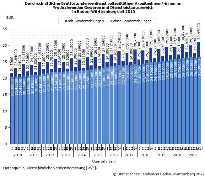 Durchschnittlicher Bruttostundenverdienst vollzeittätiger Arbeitnehmer/-innen              im Produzierenden Gewerbe und Dienstleistungsbereich in Baden-Württemberg              seit 2007