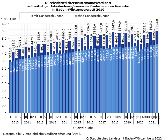 Durchschnittlicher Bruttomonatsverdienst vollzeittätiger Arbeitnehmer/-innen              im Produzierenden Gewerbe in Baden-Württemberg              seit 2007