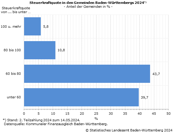 Steuerkraftquote in den Gemeinden Baden-Württembergs