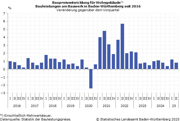 Baupreisentwicklung für Wohngebäude - Veränderung gegenüber dem Vorquartal in % Baupreisentwicklung für Wohngebäude - Veränderung gegenüber dem Vorquartal in %