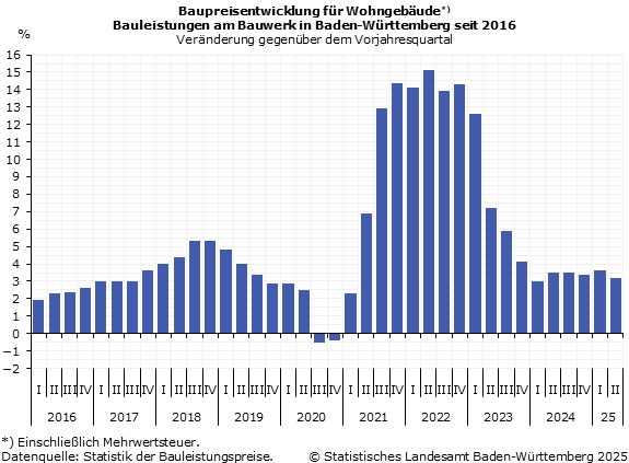 Baupreisentwicklung für Wohngebäude - Veränderung gegenüber dem Vorjahresquartal in % Baupreisentwicklung für Wohngebäude - Veränderung gegenüber dem Vorjahresquartal in %