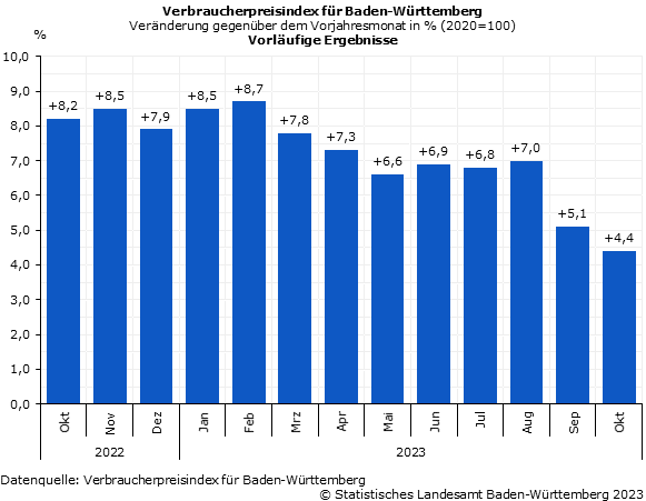 Schaubild 1: Veränderung des Verbraucherpreisindex in Baden-Württemberg im Oktober 2023 gegenüber dem Vorjahresmonat - Vorläufige Ergebnisse