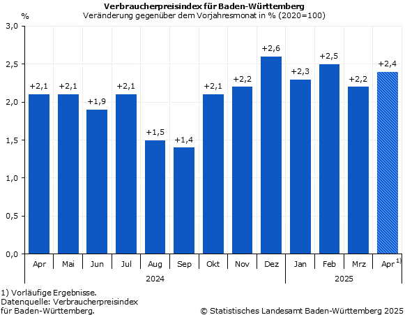 Schaubild 1: Verbraucherpreisindex für Baden-Württemberg – Veränderung gegenüber dem Vorjahresmonat in Prozent