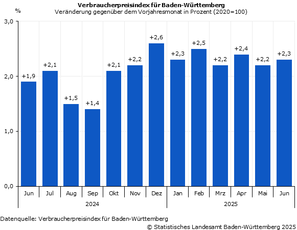 Schaubild: Verbraucherpreisindex für Baden-Württemberg Schaubild: Verbraucherpreisindex für Baden-Württemberg