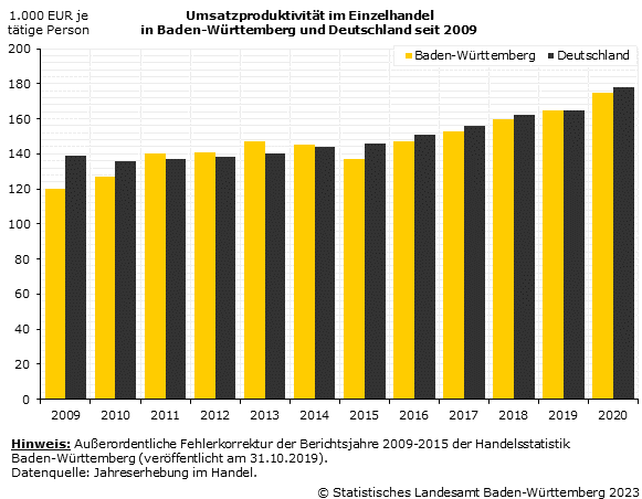 Umsatzproduktivität im Einzelhandel in Baden-Württemberg und Deutschland