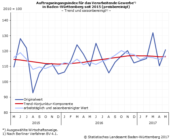 Schaubild 1: Auftragseingangsindex im Verarbeitenden Gewerbe – Indexstand