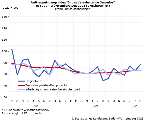 Schaubild 1: Auftragseingangsindex im Verarbeitenden Gewerbe – Indexstand