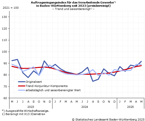 Schaubild 1: Auftragseingangsindex im Verarbeitenden Gewerbe – Indexstand Schaubild 1: Auftragseingangsindex im Verarbeitenden Gewerbe – Indexstand